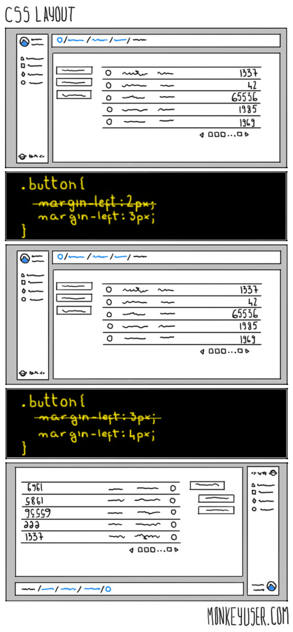 MonkeyUser çizgi romanı 'CSS yerleşimi'. Üstte düzgün bir web sayfası: solda menü, ortada bir tablo. Altında koyu bir kod kutusu: .button kuralında margin-left 2px'ten 3px'e değiştirilmiş; sayfa aynı kalıyor. Sonra margin-left 3px'ten 4px'e değiştiriliyor ve en alttaki sayfa ayna gibi ters dönmüş: menü sağa geçmiş, tablodaki sayılar ters yazılmış.