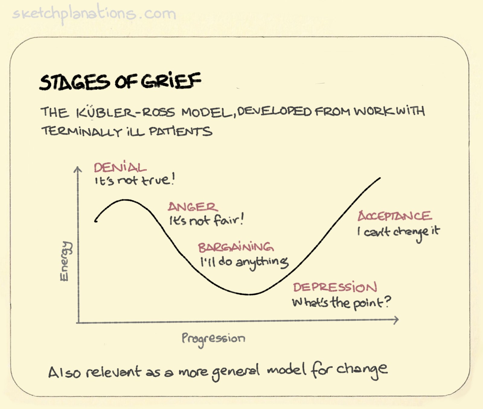 Grafik, başlık 'Yasın evreleri: Kübler-Ross modeli'. Yatay eksen ilerleme, dikey eksen enerji. Eğri inkârla başlıyor ('Bu doğru değil!'), öfkeyle iniyor ('Haksızlık bu!'), pazarlıkla ('Ne gerekirse yaparım') dibe, depresyona ('Ne anlamı var?') varıyor, sonra kabullenmeyle ('Değiştiremem') yükseliyor. Altta not: 'Değişime dair daha genel bir model olarak da işe yarar'.