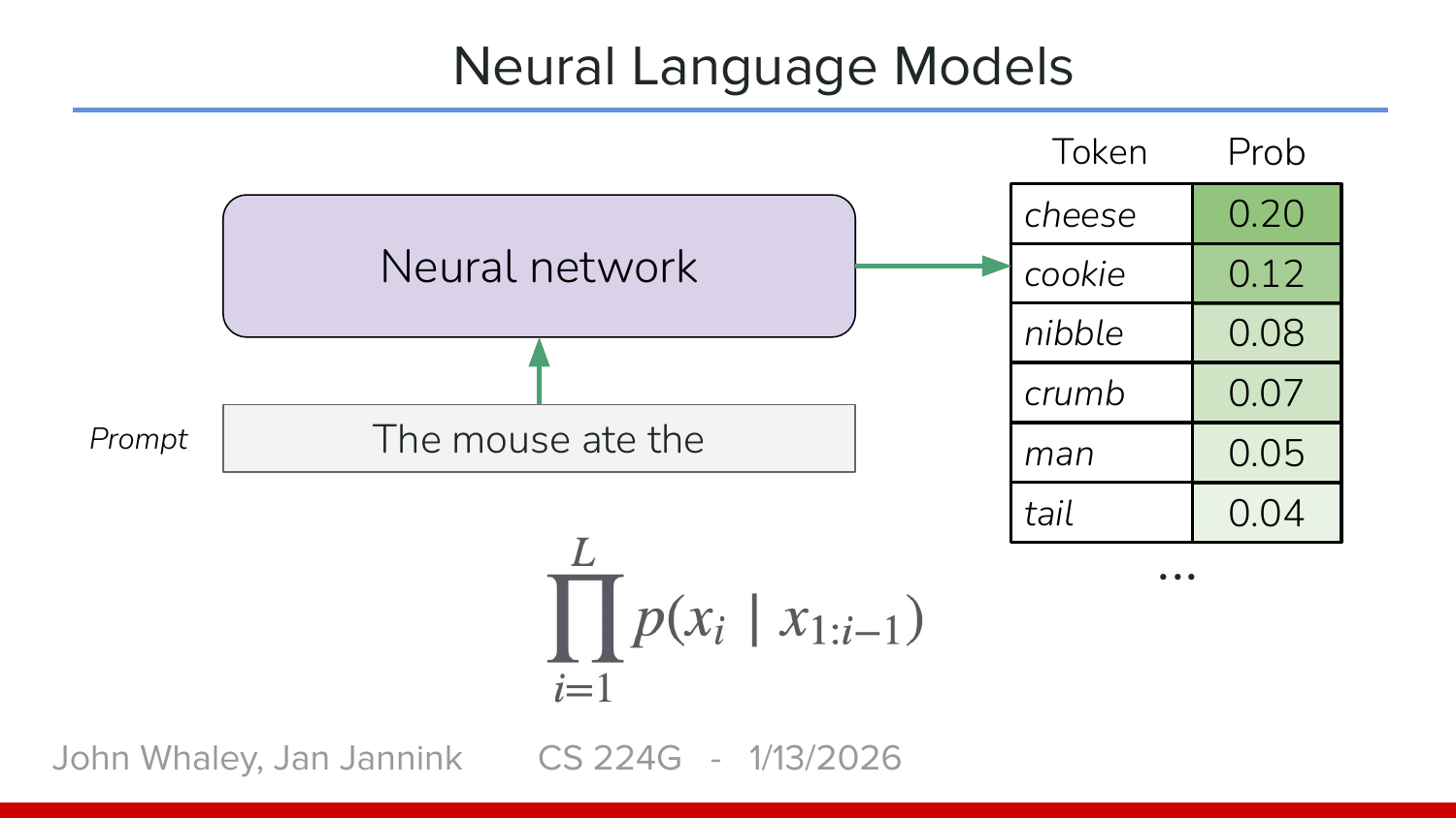 Sinir ağı 'The mouse ate the' girdisinden sonraki token için olasılık tablosu üretiyor: cheese 0.20, cookie 0.12...