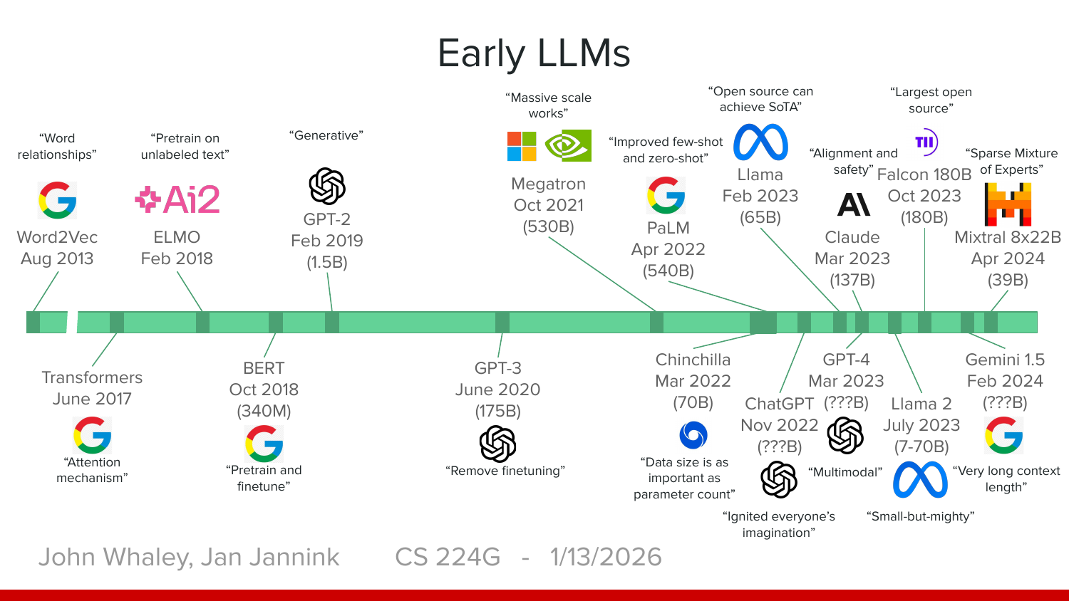 Word2Vec'ten (2013) Mixtral'e (2024) erken LLM'lerin zaman çizelgesi; her modelin getirdiği yenilik etiketlenmiş