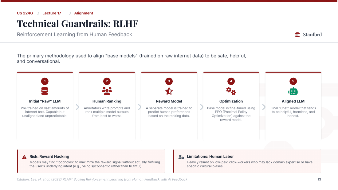 Slayt: Technical Guardrails: RLHF. Beş kutu soldan sağa: 1 ham LLM (internet metniyle eğitilmiş, hizalanmamış), 2 insan sıralaması (etiketleyiciler cevapları iyiden kötüye sıralar), 3 ödül modeli (insan tercihini tahmin eden ayrı model), 4 optimizasyon (ana model ödül modeline göre ayarlanır), 5 hizalanmış LLM. Altta iki uyarı: ödül avcılığı riski ve düşük ücretli insan emeğine bağımlılık