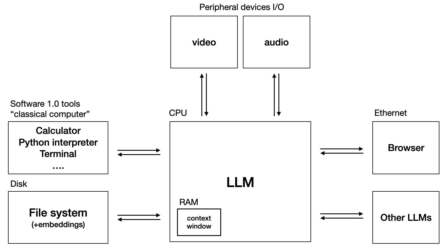 LLM OS şeması. Ortada büyük bir kutu: işlemci (CPU) olarak LLM, içinde RAM olarak 'context window'. Solda klasik araçlar (hesap makinesi, Python yorumlayıcısı, terminal) ve disk olarak dosya sistemi. Sağda tarayıcı ve diğer LLM'ler. Üstte çevre birimleri olarak video ve ses