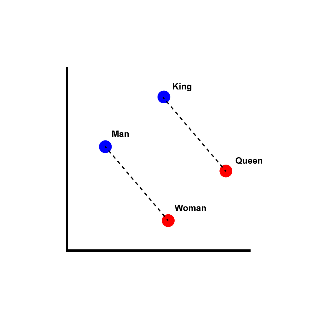 King, Man, Queen, Woman kelimelerinin iki boyutlu uzayda paralel oklarla gösterimi
