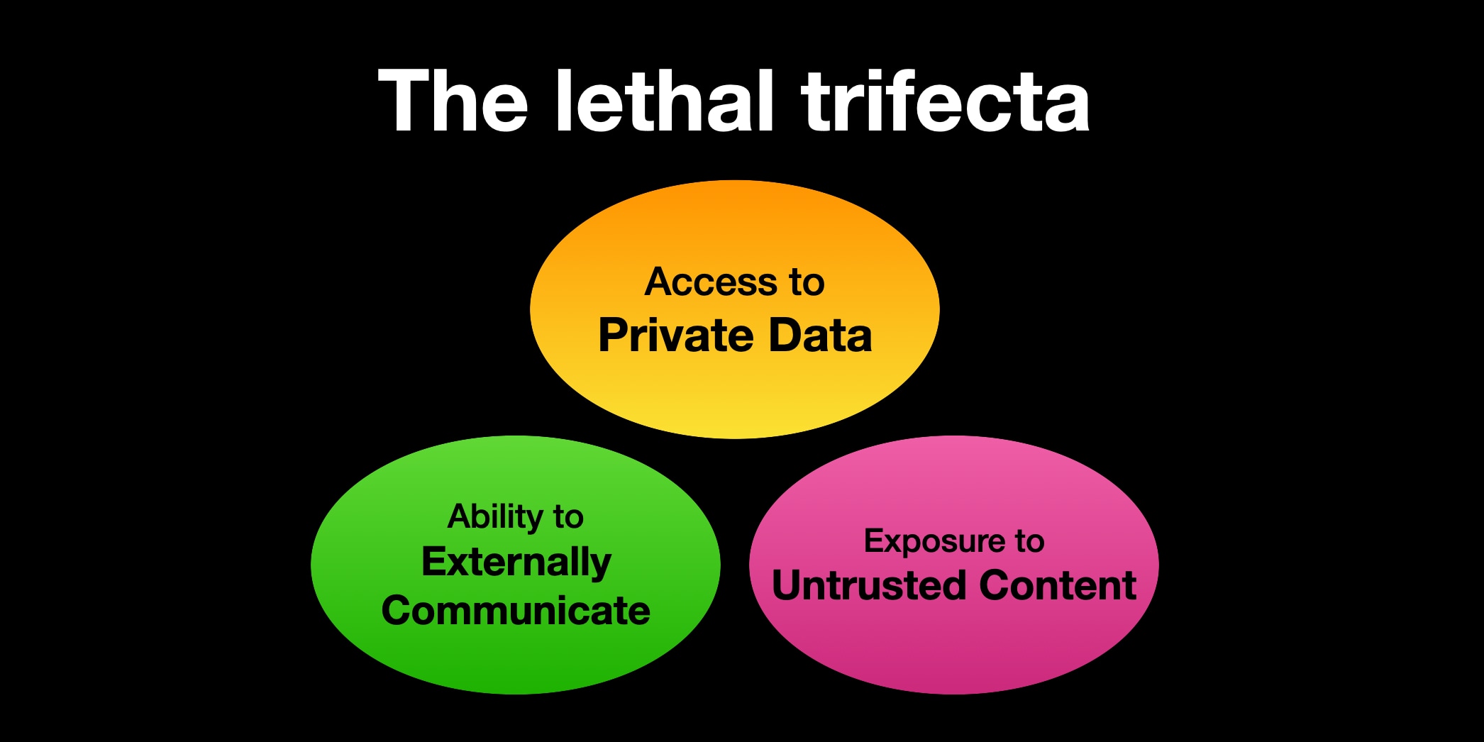 Siyah zemin üzerinde üç renkli oval: sarı 'Access to Private Data', yeşil 'Ability to Externally Communicate', pembe 'Exposure to Untrusted Content'. Başlık: The lethal trifecta