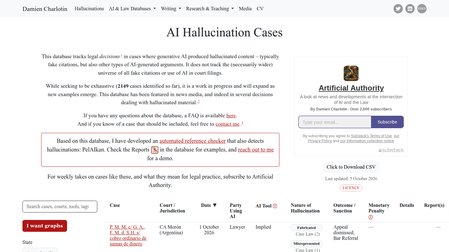 AI Hallucination Cases veritabanı sayfası: açıklama metninde 2149 vaka belirtilmiş, altta dava listesi tablosu