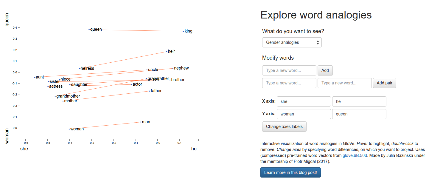 word2viz sitesi: yatay eksen she'den he'ye, dikey eksen woman'dan queen'e. aunt–uncle, niece–nephew, mother–father, queen–king gibi kelime çiftleri birbirine paralel çizgilerle bağlanmış