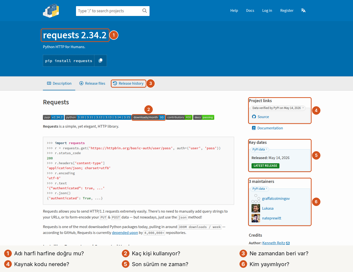 PyPI'da requests paketinin sayfası, altı numaralı işaretle. 1: başlıkta requests 2.34.2. 2: rozetler arasında downloads/month 1G. 3: Release history sekmesi. 4: sağda Project links kutusu: Data verified by PyPI, Source bağlantısı. 5: Key dates: Released May 14, 2026, Latest release. 6: 3 maintainers: graffatcolmingov, Lukasa, nateprewitt
