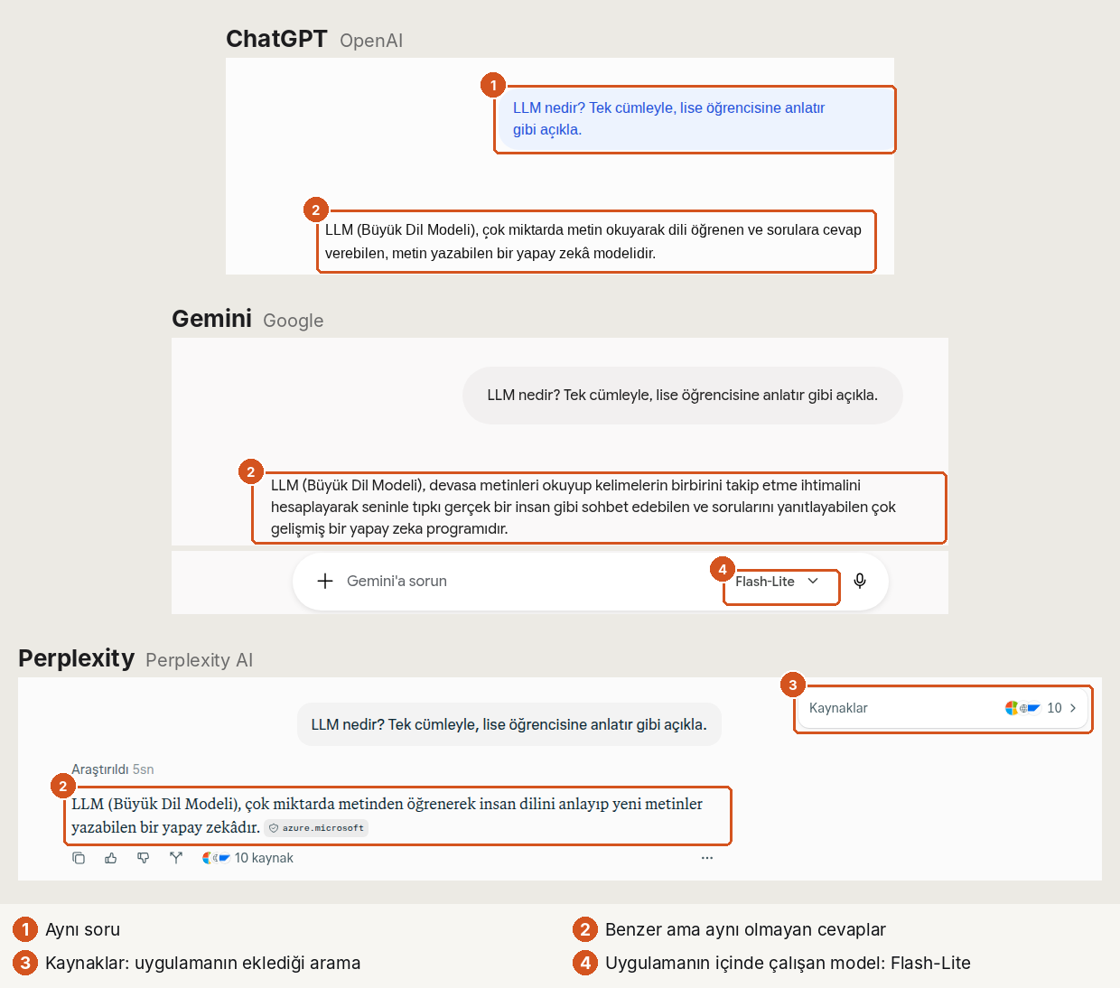 Üç sohbet uygulamasında aynı soru ve cevabı, alt alta. Üstte ChatGPT (OpenAI): sağda soru balonu (1), altında tek cümlelik cevap (2). Ortada Gemini (Google): soru, cevap (2) ve altında mesaj kutusunda model adı Flash-Lite (4). Altta Perplexity: soru, kaynak etiketli cevap (2), sağ üstte 10 kaynaklık Kaynaklar kutusu (3). Alttaki şerit: 1 Aynı soru, 2 Benzer ama aynı olmayan cevaplar, 3 Kaynaklar: uygulamanın eklediği arama, 4 Uygulamanın içinde çalışan model: Flash-Lite.