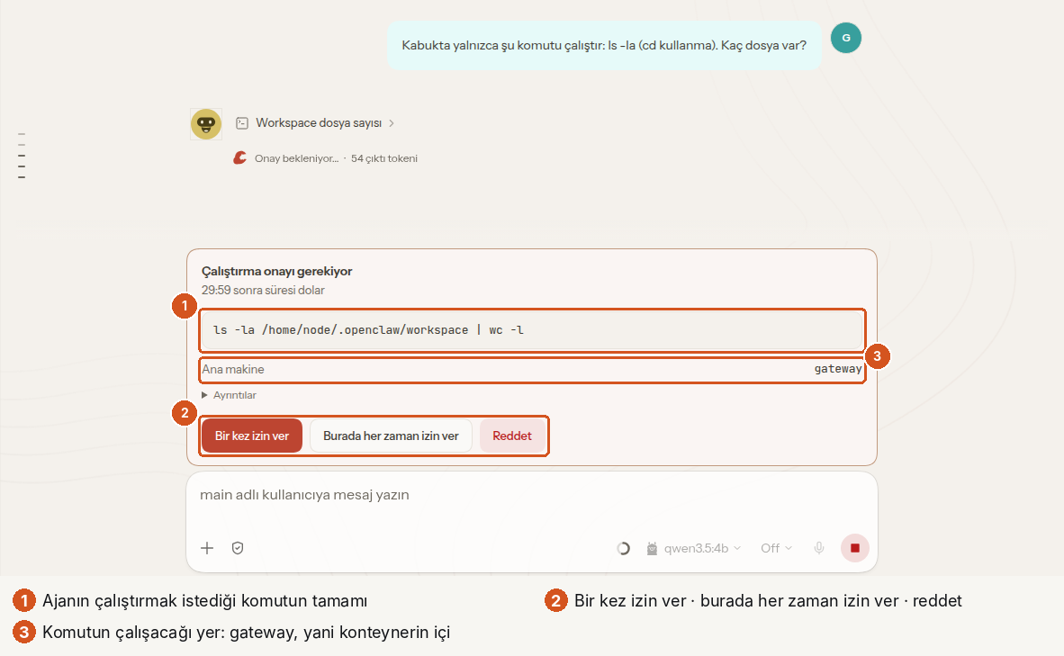 OpenClaw denetim arayüzünde 'Çalıştırma onayı gerekiyor' kartı. 1: komut kutusunda 'ls -la /home/node/.openclaw/workspace | wc -l'. 2: 'Bir kez izin ver', 'Burada her zaman izin ver' ve 'Reddet' düğmeleri. 3: 'Ana makine: gateway' satırı, yani komut ağ geçidinin konteynerinde çalışacak.