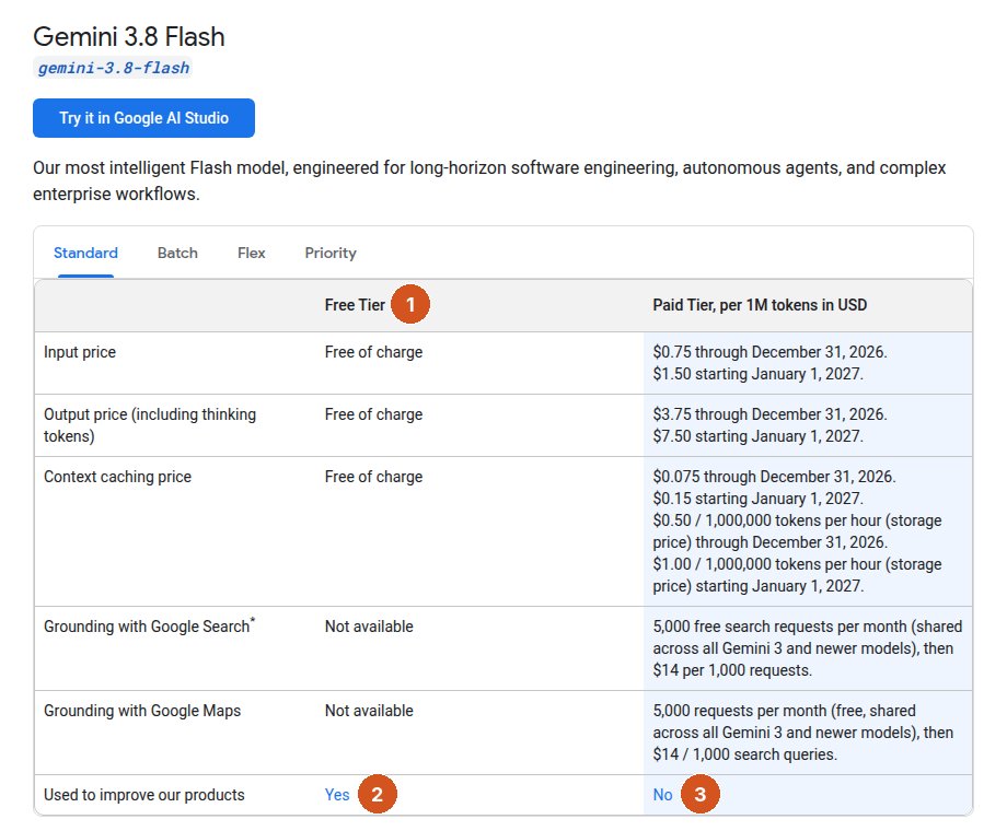 Gemini Developer API fiyat sayfasında Gemini 3.8 Flash bölümü: model adı gemini-3.8-flash, 'Try it in Google AI Studio' düğmesi. Standard sekmesi seçili tabloda iki sütun: Free Tier (1 numaralı balon) ve Paid Tier, per 1M tokens in USD. Input price: ücretsiz katmanda Free of charge, ücretlide 31 Aralık 2026'ya kadar 0,75 dolar, 1 Ocak 2027'den itibaren 1,50 dolar. Output price (including thinking tokens): Free of charge; 3,75 dolar, sonra 7,50 dolar. Context caching price: Free of charge; ücretlide 0,075 dolar ve saatlik depolama ücreti. Grounding with Google Search ve Google Maps: ücretsiz katmanda Not available, ücretlide ayda 5.000 istek ücretsiz, sonra 1.000 istek başına 14 dolar. Son satır, Used to improve our products: Free Tier'da Yes (2 numaralı balon), Paid Tier'da No (3 numaralı balon).