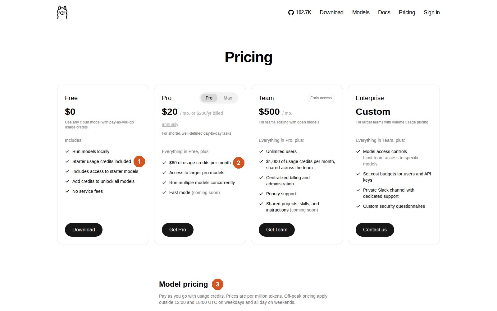 Ollama'nın Pricing sayfası, dört plan kartı yan yana. Free: 0 dolar, 'Use any cloud model with pay-as-you-go usage credits'; içerdikleri: Run models locally, Starter usage credits included (1 numaralı balon), Includes access to starter models, Add credits to unlock all models, No service fees; altta Download düğmesi. Pro: ayda 20 dolar ya da yılda 200 dolar; Everything in Free, plus: $60 of usage credits per month (2 numaralı balon), Access to larger pro models, Run multiple models concurrently, Fast mode (coming soon). Team: ayda 500 dolar, erken erişim; ekip için ayda 1.000 dolar kullanım kredisi. Enterprise: Custom. Altta 'Model pricing' başlığı (3 numaralı balon) ve 'Pay as you go with usage credits. Prices are per million tokens. Off-peak pricing apply outside 12:00 and 18:00 UTC on weekdays and all day on weekends.' açıklaması.
