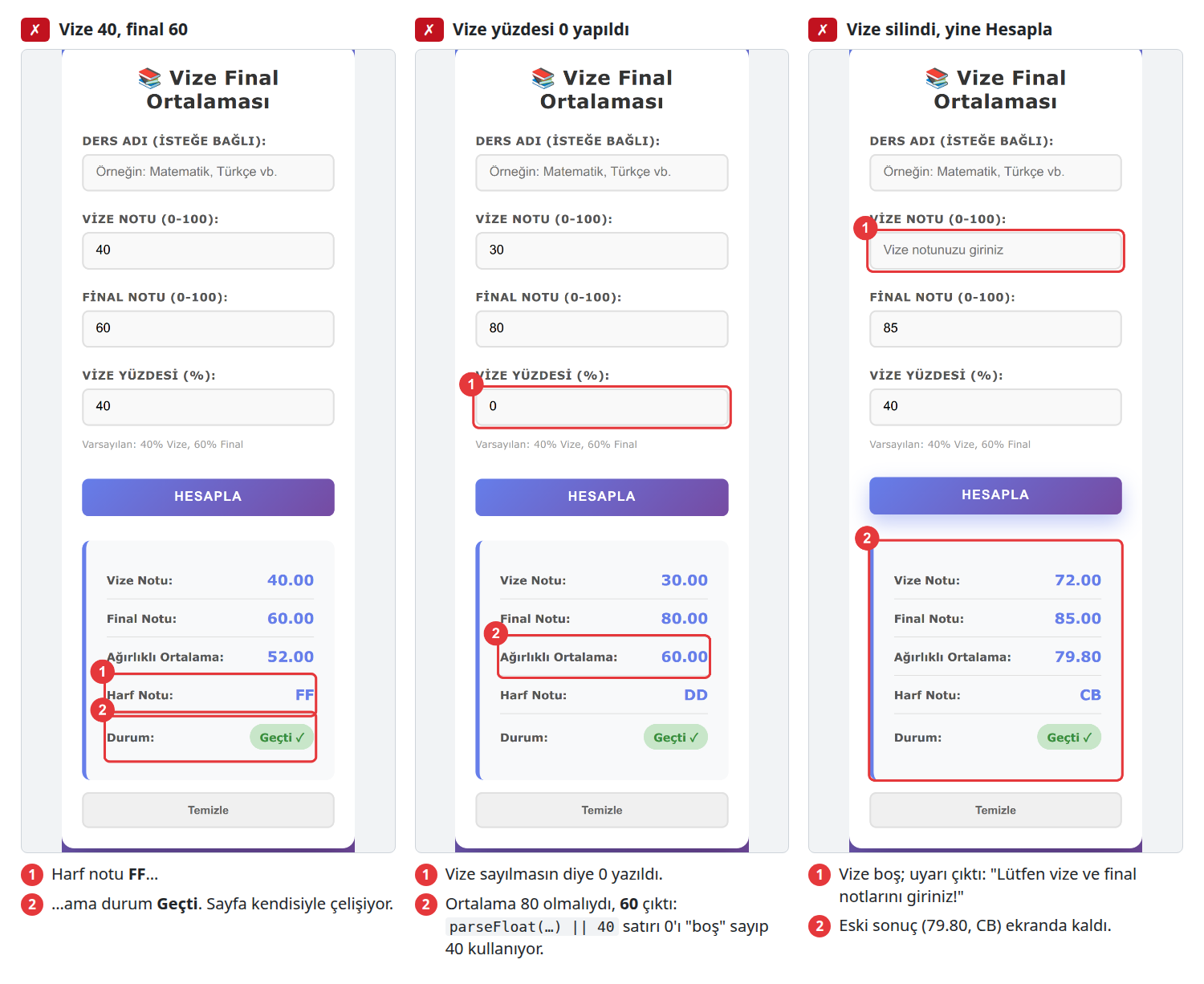 Aynı sayfanın üç ekran görüntüsü yan yana, kırmızı çerçeve ve numaralarla. Birinci: vize 40, final 60; sonuçta ağırlıklı ortalama 52.00, harf notu FF, durum yeşil 'Geçti'. İkinci: vize yüzdesi kutusuna 0 yazılmış, vize 30, final 80; ortalama 80 olmalıyken 60.00 çıkmış. Üçüncü: vize kutusu boş, yine Hesapla'ya basılmış; uyarı çıkmış ama eski sonuç (72, 85, 79.80, CB, Geçti) ekranda duruyor.