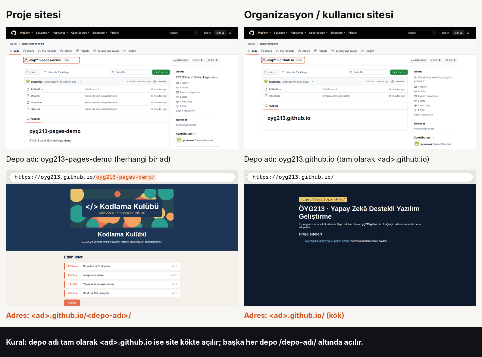 İki sütun. Solda proje sitesi: oyg213 organizasyonundaki oyg213-pages-demo deposu (README, afis.png, index.html, style.css) ve altında https://oyg213.github.io/oyg213-pages-demo/ adresinde açılan Kodlama Kulübü sayfası. Sağda organizasyon sitesi: oyg213.github.io deposu (README, index.html) ve https://oyg213.github.io/ kök adresinde açılan ÖYG213 sayfası. Altta kural: depo adı tam olarak ad.github.io ise site kökte açılır; başka her depo /depo-adı/ altında açılır.