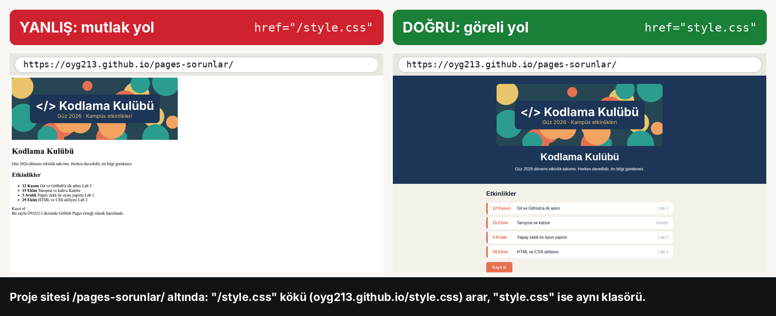 İki tarayıcı penceresi yan yana, ikisi de https://oyg213.github.io/pages-sorunlar/ adresinde. Solda kırmızı başlık 'YANLIŞ: mutlak yol, href=/style.css': sayfa stilsiz, düz siyah yazı ve madde işaretli liste. Sağda yeşil başlık 'DOĞRU: göreli yol, href=style.css': aynı sayfa lacivert başlıklı, kartlı tasarımıyla. Altta: proje sitesi /pages-sorunlar/ altında; /style.css kökü arar, style.css ise aynı klasörü.