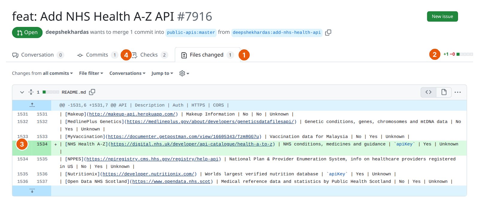 GitHub'da public-apis deposundaki 7916 numaralı pull request, 'feat: Add NHS Health A-Z API', Files changed sekmesi, numaralı balonlarla. 1: Files changed sekmesi, 1 dosya. 2: sağda +1 −0: bir satır eklenmiş, hiç satır silinmemiş. 3: README.md dosyasının diff'inde yeşil arka planlı 1534 numaralı yeni satır: NHS Health A-Z API'nin tablo satırı. 4: Checks sekmesi, 2 kontrol.