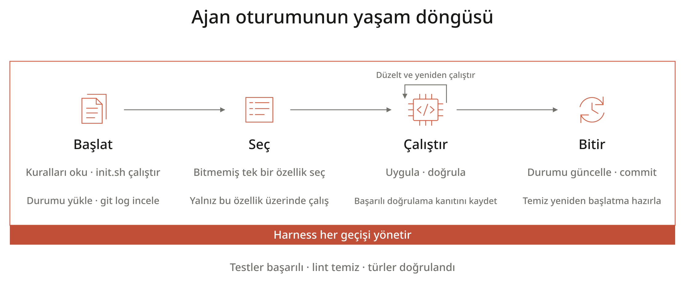 Ajan oturumunun yaşam döngüsü: Başlat (kuralları oku, init.sh çalıştır, durumu yükle, git log incele), Seç (bitmemiş tek bir özellik seç), Çalıştır (uygula, doğrula, düzelt ve yeniden çalıştır), Bitir (durumu güncelle, commit, temiz yeniden başlatmaya hazırla)