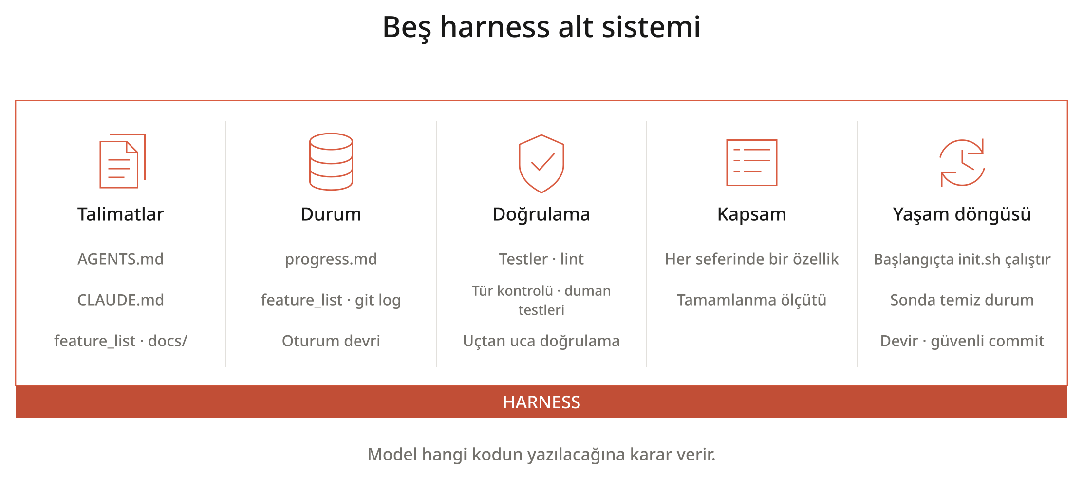 Beş harness alt sistemi: Talimatlar (AGENTS.md, CLAUDE.md, feature_list, docs), Durum (progress.md, feature_list, git log, oturum devri), Doğrulama (testler, lint, tür kontrolü, duman testleri, uçtan uca doğrulama), Kapsam (her seferinde bir özellik, tamamlanma ölçütü), Yaşam döngüsü (başlangıçta init.sh, sonda temiz durum, devir ve güvenli commit)