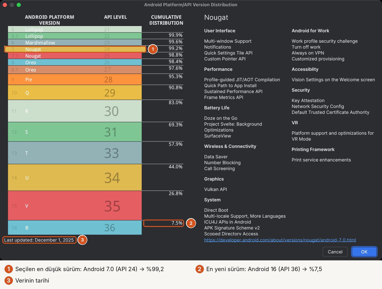Android Platform/API Version Distribution penceresi, üç numaralı işaret. Solda renkli sürüm tablosu ve kümülatif dağılım: Lollipop 5.1 API 22 yüzde 99,9; Marshmallow API 23 yüzde 99,6; 1: Nougat 7 API 24 yüzde 99,2 (seçili); Oreo API 26 yüzde 98,4; Pie API 28 yüzde 95,3; Q API 29 yüzde 90,8; R API 30 yüzde 83,0; S API 31 yüzde 69,3; T API 33 yüzde 57,9; U API 34 yüzde 44,0; V API 35 yüzde 26,8; 2: B (Android 16) API 36 yüzde 7,5. 3: sol altta 'Last updated: December 1, 2025'. Sağda Nougat'ın yenilikleri: çoklu pencere, bildirimler, Doze, Vulkan API.