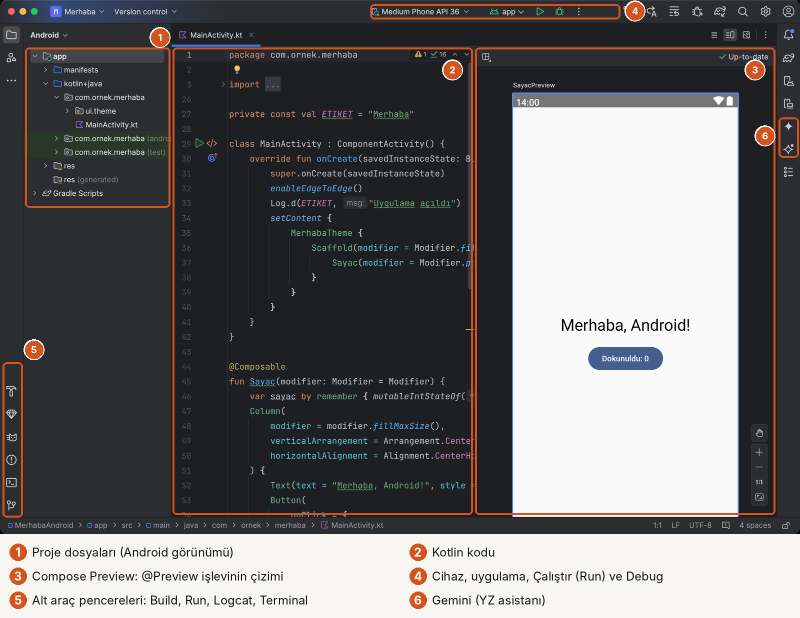 Android Studio ana penceresi, altı numaralı işaret. 1: solda Android görünümünde app, manifests, kotlin+java, com.ornek.merhaba, ui.theme, MainActivity.kt, res, Gradle Scripts. 2: ortada MainActivity.kt: private const val ETIKET = "Merhaba", class MainActivity, Log.d(ETIKET, "Uygulama açıldı"), setContent, @Composable fun Sayac, Column, Text("Merhaba, Android!"), Button. 3: sağda SayacPreview önizlemesi: telefon ekranında 'Merhaba, Android!' ve 'Dokunuldu: 0' düğmesi, üstte Up-to-date. 4: üstte Medium Phone API 36 cihazı, app yapılandırması, yeşil Run ve Debug düğmeleri. 5: sol alttaki araç penceresi düğmeleri: Build, Run, Logcat, Problems, Terminal, Git. 6: sağ kenarda Gemini düğmeleri.