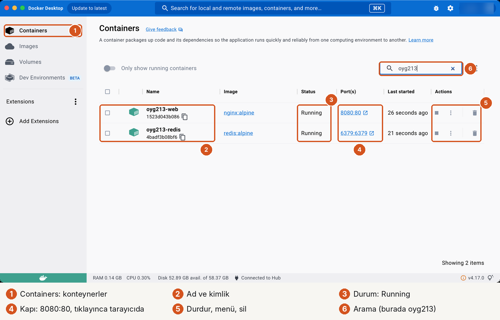 Docker Desktop Containers ekranı, altı numaralı işaret. 1: soldaki menüde Containers seçili; altında Images, Volumes, Dev Environments. 2: iki konteyner: oyg213-web (kimlik 1523d043b086, imaj nginx:alpine) ve oyg213-redis (4badf3b08bf6, redis:alpine). 3: Status sütununda ikisi de Running. 4: Port(s) sütununda 8080:80 ve 6379:6379 bağlantıları. 5: Actions sütununda durdur, üç nokta menüsü ve çöp kutusu. 6: sağ üstteki arama kutusunda oyg213. Altta RAM 0,14 GB, CPU %0,30, disk kullanımı ve 'Connected to Hub'.