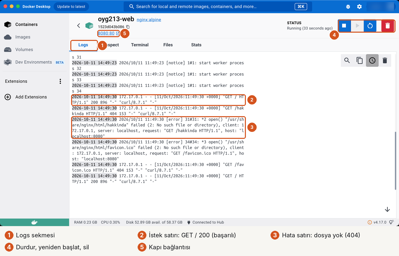 oyg213-web konteynerinin ayrıntı sayfası, Logs sekmesi, beş numaralı işaret. 1: Logs sekmesi (yanında Inspect, Terminal, Files, Stats). 2: istek satırı: '172.17.0.1 - - [11/Oct/2026:11:49:30 +0000] "GET / HTTP/1.1" 200 896 "-" "curl/8.7.1"'. 3: hata satırı: '[error] open() "/usr/share/nginx/html/hakkinda" failed (2: No such file or directory)', ardından GET /hakkinda 404. 4: sağ üstte mavi durdur, yeniden başlat ve kırmızı sil düğmeleri; STATUS Running (33 seconds ago). 5: başlığın altındaki 8080:80 bağlantısı.