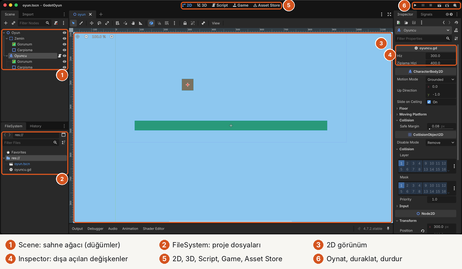 Godot 4.7 editörü, altı numaralı işaret. 1: solda Scene panelinde Oyun düğümü; altında Zemin (Gorunum, Carpisma) ve Oyuncu (Gorunum, Carpisma), Oyuncu'nun yanında betik simgesi. 2: sol altta FileSystem panelinde res:// altında oyun.tscn ve oyuncu.gd. 3: ortada 2D görünüm: mavi arka plan üstünde turuncu kare ve yeşil zemin. 4: sağda Inspector'da oyuncu.gd başlığı altında Hiz 300.0 ve Ziplama Hizi 400.0. 5: üstte 2D, 3D, Script, Game, Asset Store düğmeleri. 6: sağ üstte oynat, duraklat, durdur düğmeleri.