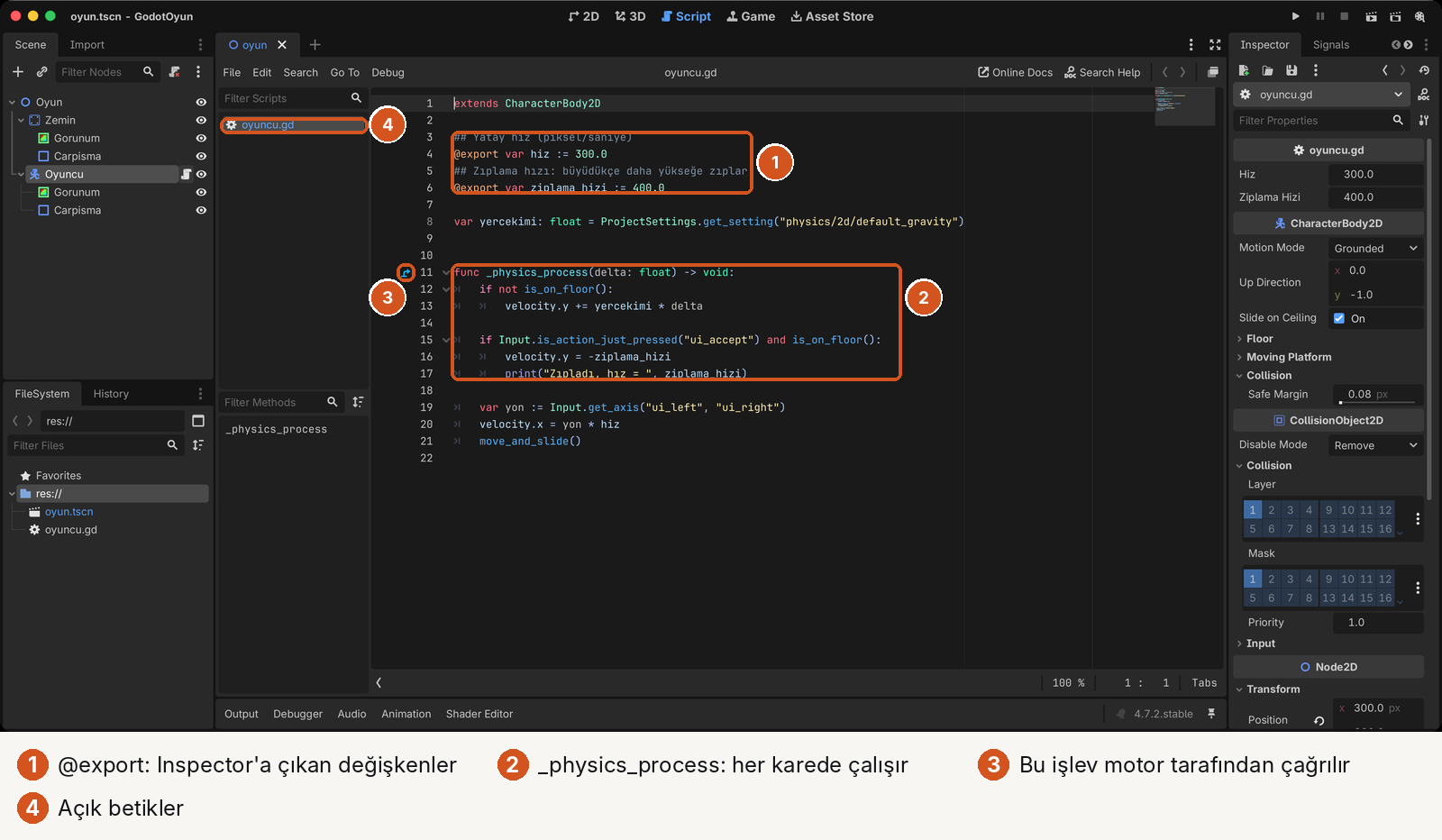 Godot Script çalışma alanında oyuncu.gd, dört numaralı işaret. 1: @export var hiz := 300.0 ve @export var ziplama_hizi := 400.0 satırları, üstlerinde ## ile Türkçe açıklamalar. 2: func _physics_process(delta: float) -> void: işlevi; yerde değilse velocity.y += yercekimi * delta; ui_accept tuşuna basılınca ve yerdeyse velocity.y = -ziplama_hizi ve print("Zıpladı, hız = ", ziplama_hizi). 3: satır 11'in solunda motorun çağırdığı işlevi gösteren simge. 4: solda açık betik listesinde oyuncu.gd. Altta var yon := Input.get_axis("ui_left", "ui_right"), velocity.x = yon * hiz, move_and_slide().