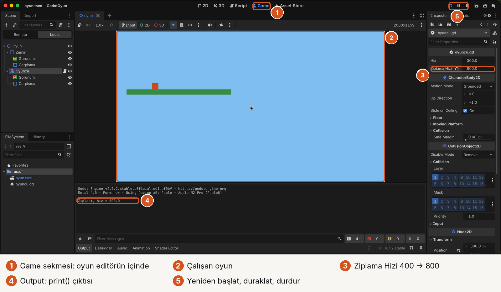 Godot oyunu Game sekmesinde çalışırken, beş numaralı işaret. 1: üstte Game sekmesi seçili. 2: ortada çalışan oyun: mavi gökyüzü, yeşil zemin, zıplamış turuncu kare; sağ üstte 2060x1159 çözünürlük. 3: Inspector'da Ziplama Hizi 800.0 ve yanında geri alma simgesi. 4: Output panelinde 'Zıpladı, hız = 800.0'. 5: sağ üstte yeniden başlat, duraklat ve durdur düğmeleri. Sol üstte sahne ağacının üstünde Remote ve Local sekmeleri.