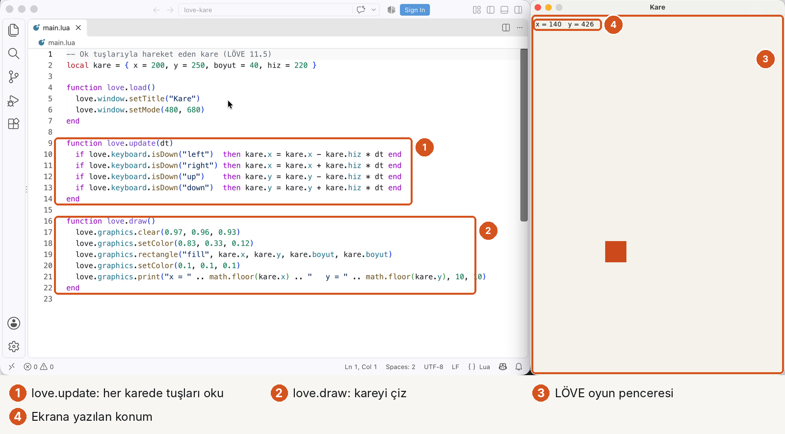 Solda VS Code'da main.lua, sağda LÖVE penceresi 'Kare', dört numaralı işaret. 1: function love.update(dt) bloğu: dört satırda love.keyboard.isDown("left"/"right"/"up"/"down") ile kare.x ve kare.y, kare.hiz * dt kadar değiştiriliyor. 2: function love.draw() bloğu: love.graphics.clear ile açık bej arka plan, setColor ile turuncu, rectangle("fill", kare.x, kare.y, kare.boyut, kare.boyut) ve print ile konum yazısı. 3: sağda oyun penceresi, ortada turuncu kare. 4: pencerenin sol üstünde 'x = 140 y = 426'.