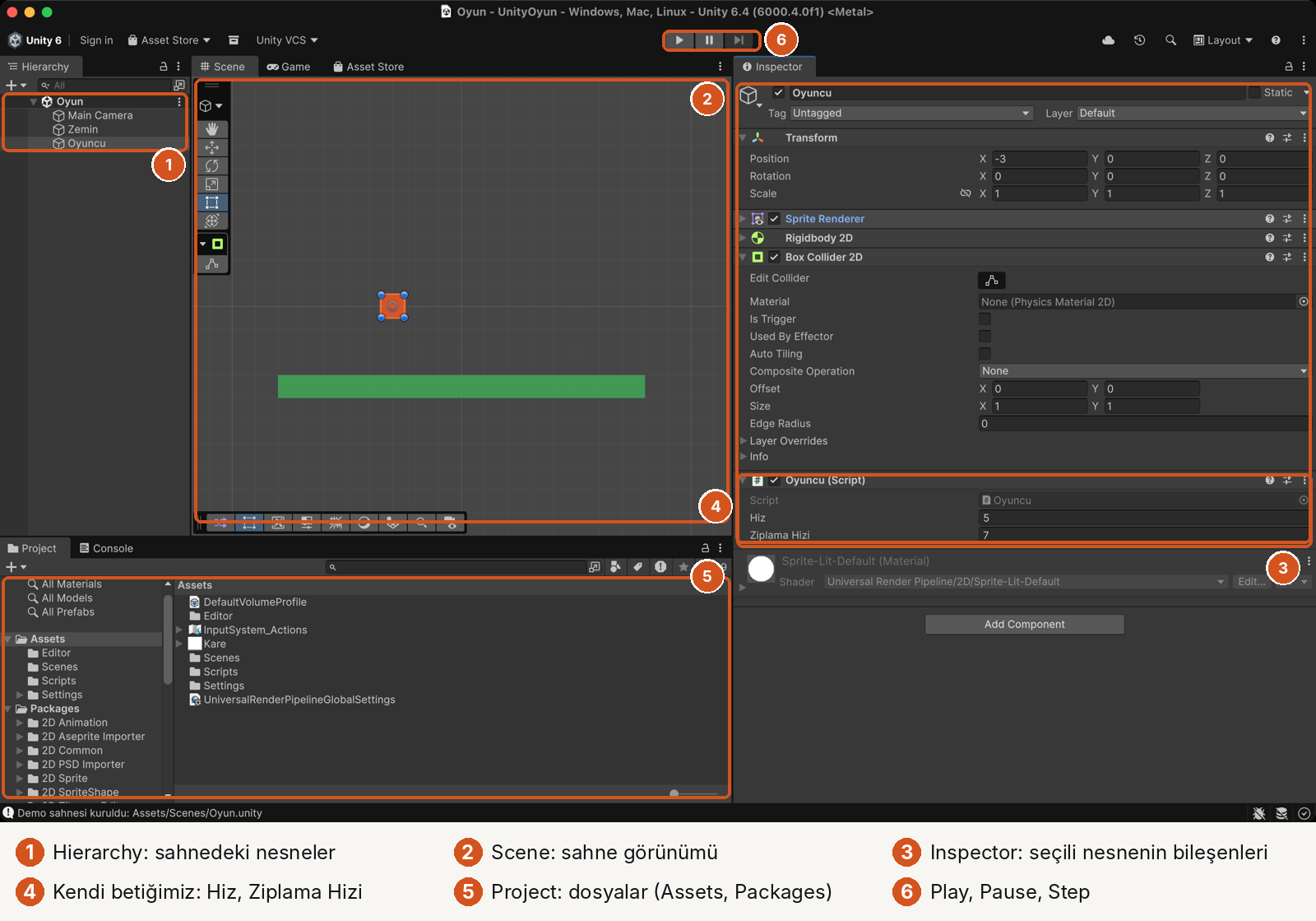 Unity 6.4 editörü, UnityOyun projesi, altı numaralı işaret. 1: solda Hierarchy'de Oyun sahnesi; altında Main Camera, Zemin, Oyuncu. 2: ortada Scene görünümünde turuncu kare ve yeşil zemin. 3: sağda Inspector'da Oyuncu nesnesi: Transform (Position -3, 0, 0), Sprite Renderer, Rigidbody 2D, Box Collider 2D ayarları. 4: Oyuncu (Script) bileşeninde Hiz 5 ve Ziplama Hizi 7. 5: altta Project penceresinde Assets altında Editor, Kare, Scenes, Scripts, Settings klasörleri ve solda Packages altında 2D Animation, 2D Sprite gibi paketler. 6: üstte Play, Pause, Step düğmeleri.