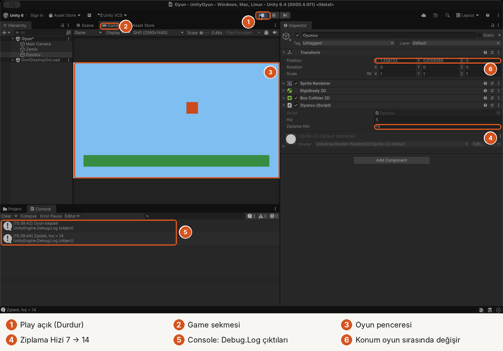 Unity Play modunda, altı numaralı işaret. 1: üstte mavi Play düğmesi (basılı). 2: Game sekmesi seçili, üstünde Display 1 ve QHD (2560x1440) çözünürlüğü. 3: ortada oyun: mavi gökyüzünde havada turuncu kare, altta yeşil zemin. 4: Inspector'da Ziplama Hizi 14. 5: Console'da '[15:39:42] Oyun başladı' ve '[15:39:44] Zıpladı, hız = 14'. 6: Transform Position X 1.358733, Y 0.6109589.