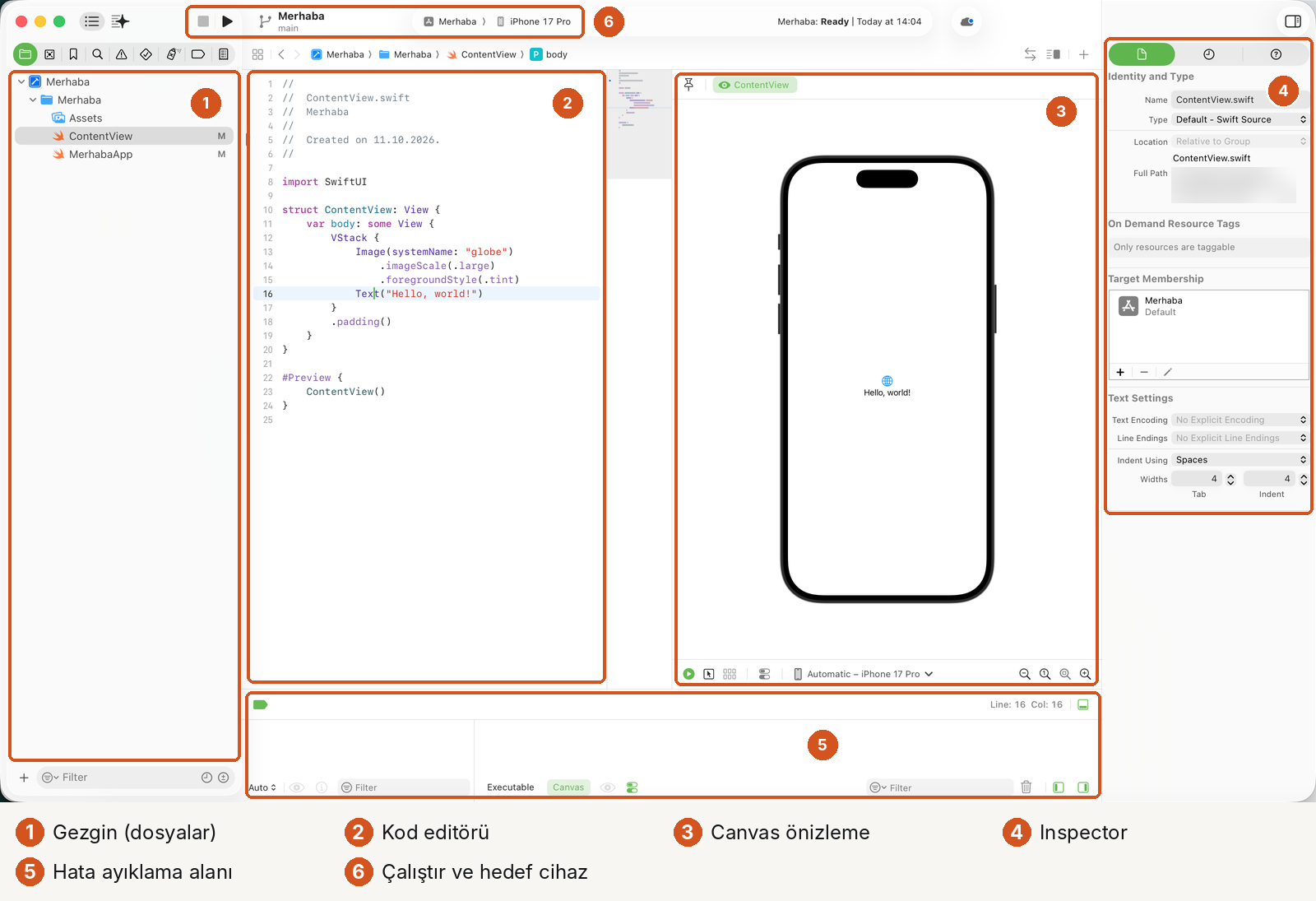 Xcode ana penceresi, altı numaralı işaretle. 1: soldaki gezginde Merhaba projesi, Assets, ContentView ve MerhabaApp dosyaları. 2: ortada ContentView.swift kodu: import SwiftUI, struct ContentView: View, VStack içinde globe resmi ve Text("Hello, world!"), en altta #Preview. 3: sağda canvas önizlemesi, iPhone çerçevesi içinde dünya simgesi ve Hello, world! yazısı. 4: en sağda Inspector, dosyanın adı, türü (Swift Source) ve hedef üyeliği. 5: altta boş hata ayıklama alanı. 6: üstte Durdur ve Çalıştır düğmeleri, şema Merhaba ve hedef cihaz iPhone 17 Pro.