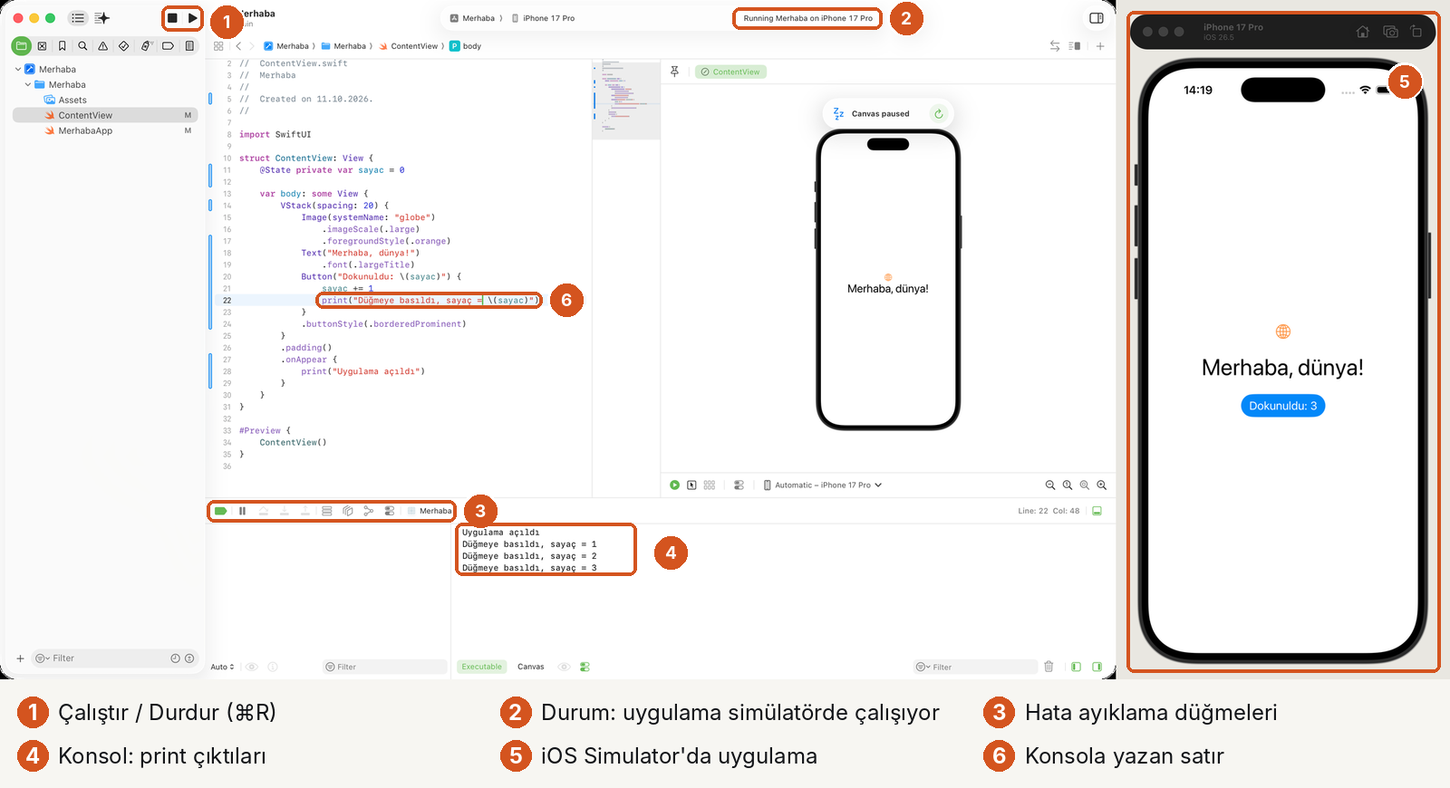 Solda Xcode, sağda iOS Simulator yan yana, altı numaralı işaretle. 1: Durdur ve Çalıştır düğmeleri. 2: durum çubuğunda 'Running Merhaba on iPhone 17 Pro'; uygulama çalışırken canvas 'Canvas paused' der. 3: hata ayıklama alanının düğmeleri. 4: konsolda 'Uygulama açıldı' ve üç kez 'Düğmeye basıldı, sayaç = 1, 2, 3'. 5: simülatörde turuncu dünya simgesi, 'Merhaba, dünya!' yazısı ve mavi 'Dokunuldu: 3' düğmesi. 6: koddaki print satırı.