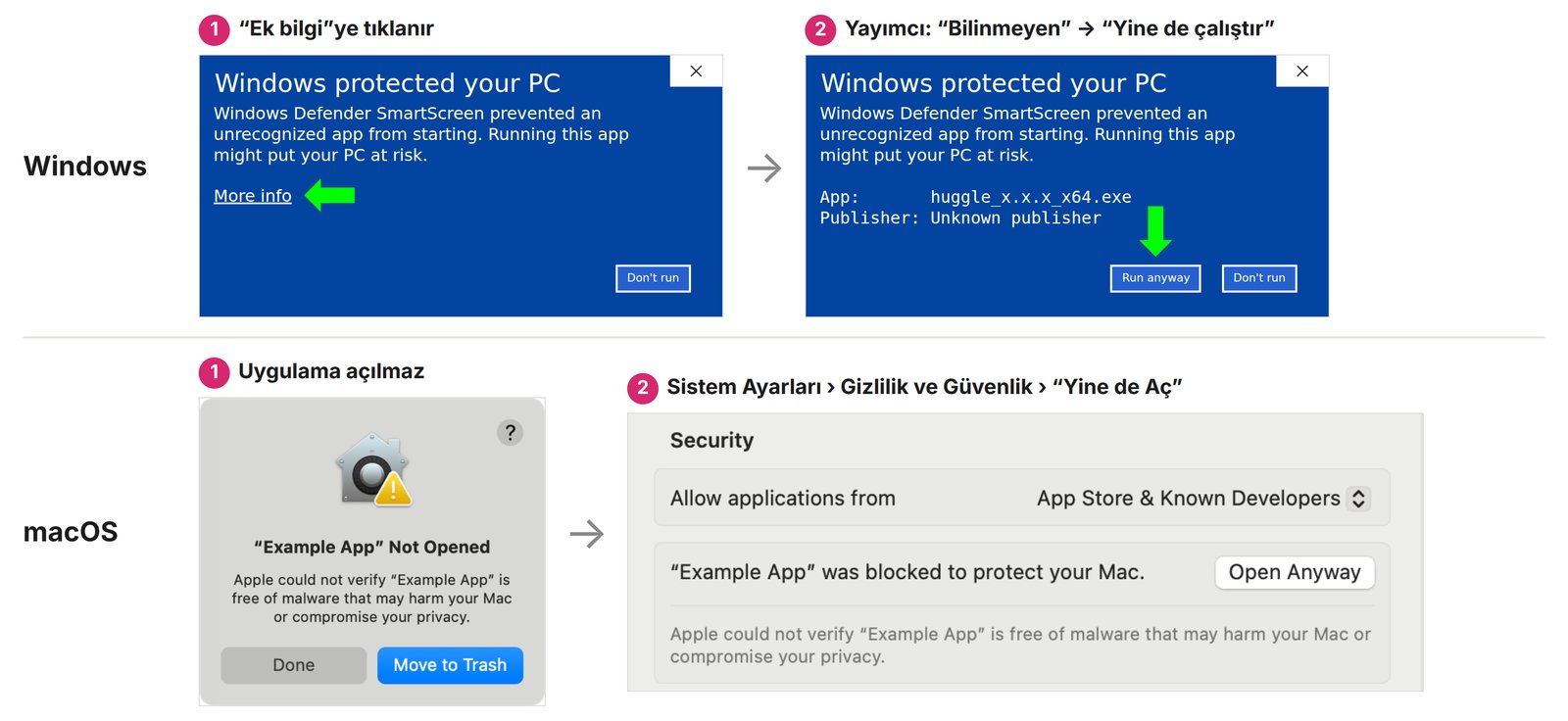 Üstte Windows: 1 'Windows protected your PC' (Türkçesi: Windows bilgisayarınızı korudu) penceresi, 'More info' (Ek bilgi) bağlantısını gösteren yeşil ok; 2 aynı pencerede App: huggle_x.x.x_x64.exe, Publisher: Unknown publisher satırları ve 'Run anyway' (Yine de çalıştır) düğmesini gösteren ok. Altta macOS: 1 '“Example App” Not Opened. Apple could not verify “Example App” is free of malware' penceresi, Done ve Move to Trash düğmeleri; 2 Sistem Ayarları, Gizlilik ve Güvenlik bölümünde '“Example App” was blocked to protect your Mac' satırı ve 'Open Anyway' (Yine de Aç) düğmesi.