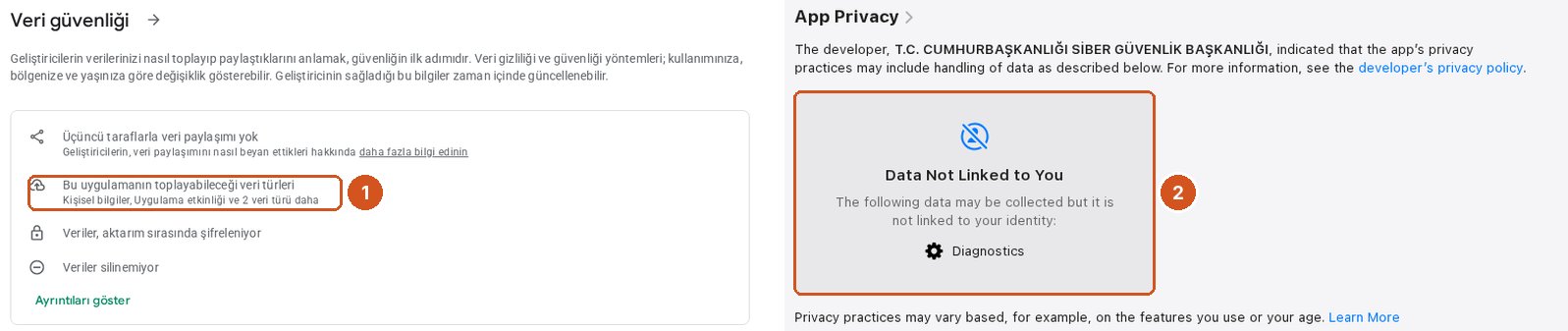 Solda Google Play'deki e-Devlet Kapısı Veri güvenliği bölümü: Üçüncü taraflarla veri paylaşımı yok; işaret 1: Bu uygulamanın toplayabileceği veri türleri: Kişisel bilgiler, Uygulama etkinliği ve 2 veri türü daha; Veriler aktarım sırasında şifreleniyor; Veriler silinemiyor. Sağda App Store'daki e-Devlet uygulamasının App Privacy bölümü; işaret 2: Data Not Linked to You, yalnızca Diagnostics.