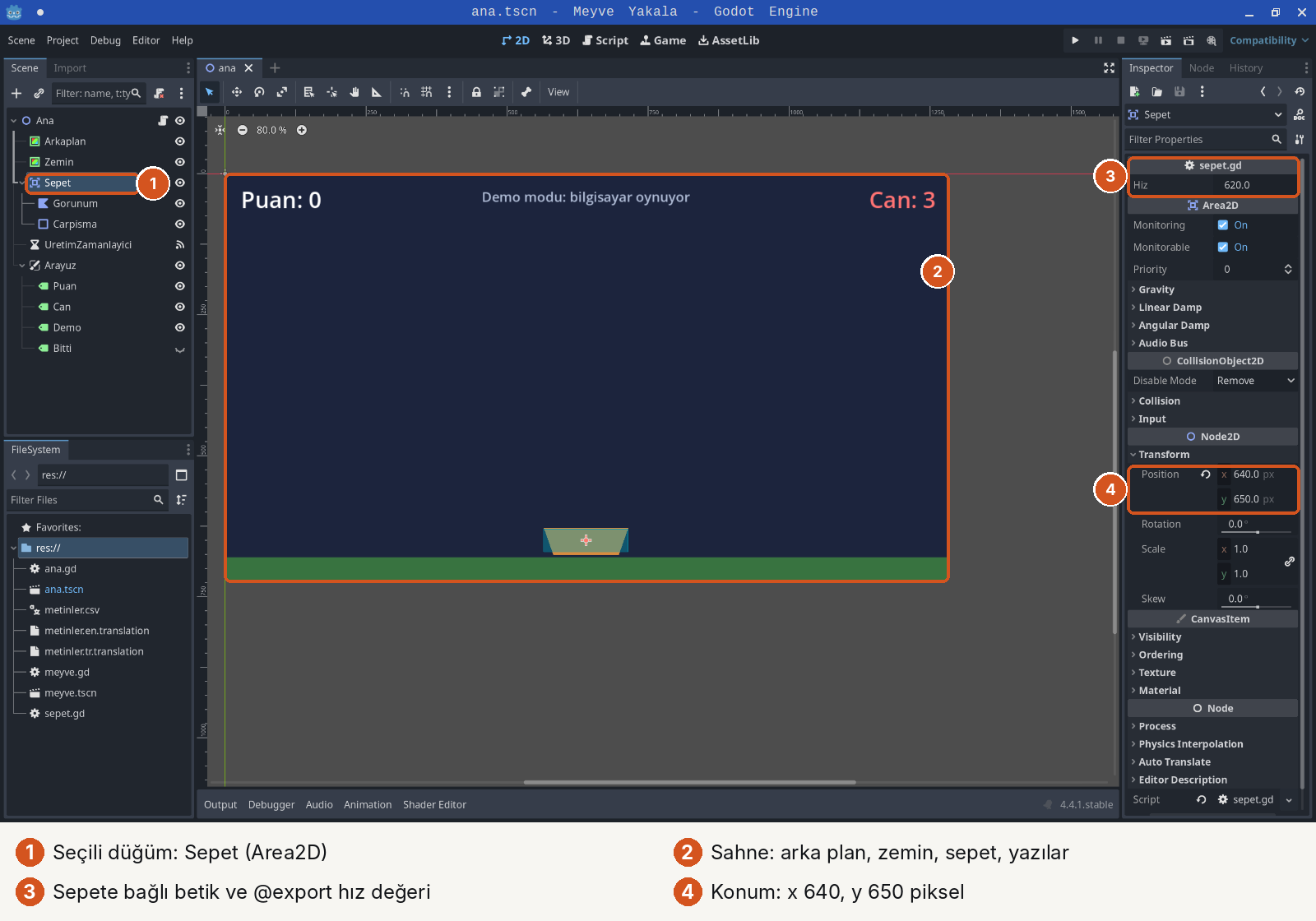 Godot 4.4.1 editöründe Meyve Yakala projesinin ana.tscn sahnesi, dört numaralı işaret. 1: Scene panelinde seçili Sepet (Area2D) düğümü; ağaçta Ana altında Arkaplan, Zemin, Sepet (Gorunum, Carpisma), UretimZamanlayici ve Arayuz (Puan, Can, Demo, Bitti). 2: ortadaki 2D görünümde lacivert arka plan, sol üstte 'Puan: 0', ortada 'Demo modu: bilgisayar oynuyor', sağ üstte kırmızı 'Can: 3', altta yeşil zemin ve turuncu sepet. 3: Inspector'da sepet.gd başlığı altında Hiz 620.0. 4: Transform altında Position x 640, y 650 piksel. Sol altta FileSystem'de ana.gd, ana.tscn, metinler.csv, meyve.gd, meyve.tscn, sepet.gd.