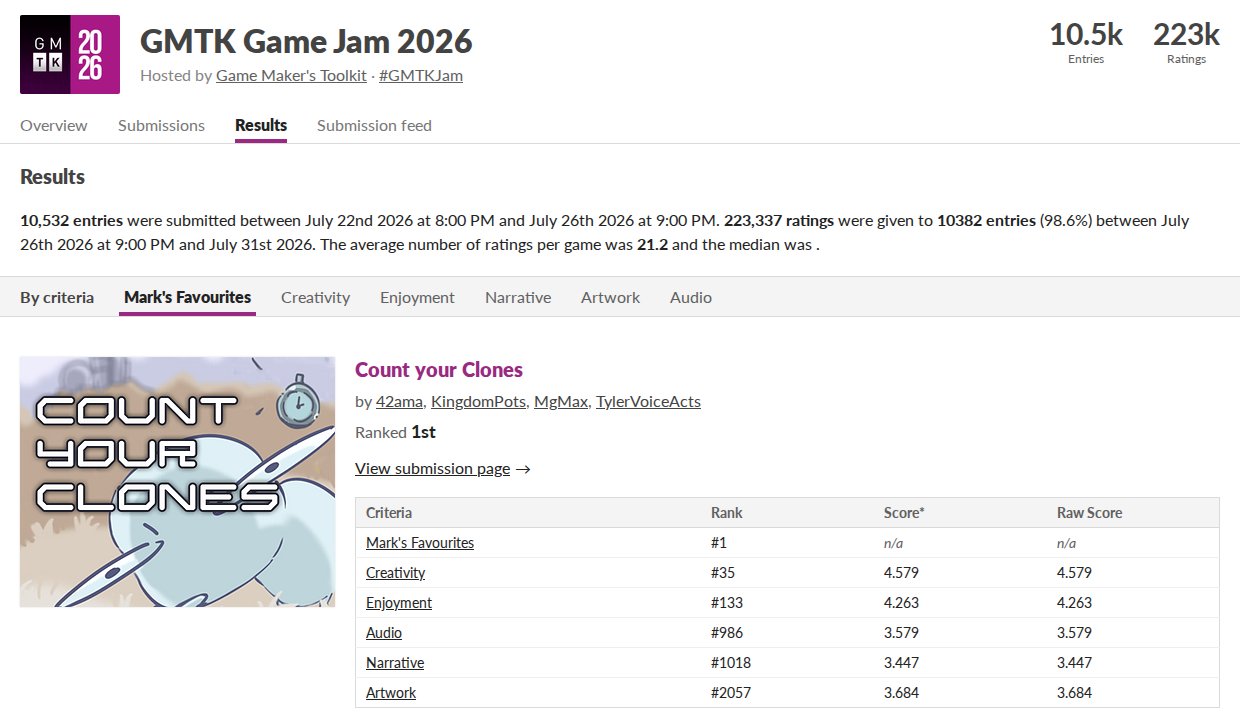 itch.io'da GMTK Game Jam 2026 sonuç sayfası: 10.532 oyun 22–26 Temmuz 2026 arasında gönderildi, 223.337 puan verildi, oyun başına ortalama 21,2 puan. Altta ölçütler: Creativity, Enjoyment, Narrative, Artwork, Audio. İlk sırada Count your Clones adlı oyun ve ölçüt sıralarını gösteren tablo.