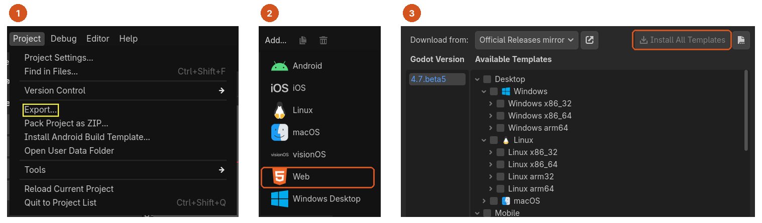 Godot editöründen üç parça yan yana. 1: Project menüsü açık, Export... seçeneği sarı çerçeveyle işaretli. 2: Export penceresindeki Add... listesi: Android, iOS, Linux, macOS, visionOS, Web, Windows Desktop; Web satırı turuncu çerçeveli. 3: Export Template Manager penceresi: Download from Official Releases mirror, sağ üstte Install All Templates düğmesi turuncu çerçeveli; altta Windows, Linux, macOS, Mobile gibi şablon grupları.