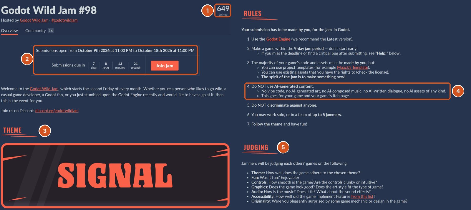 itch.io'da Godot Wild Jam #98 sayfasından iki parça. Solda: başlık, sağ üstte 649 Joined (işaret 1); ortada kutu: Submissions open from October 9th 2026 at 11:00 PM to October 18th 2026 at 11:00 PM, altında geri sayım 7 gün 8 saat 13 dakika ve Join jam düğmesi (işaret 2); altta THEME başlığı (işaret 3) ve büyük turuncu harflerle SIGNAL. Sağda RULES listesi: oyun Godot ile yapılmalı, 9 günlük süre, kod ve varlıkların çoğu sizin olmalı; 4. madde kutu içinde: Do NOT use AI-generated content, no vibe code, no AI-generated art, no AI-composed music, no AI-written dialogue (işaret 4); en fazla 5 kişilik ekip. Altta JUDGING (işaret 5): Theme, Fun, Controls, Graphics, Audio, Accessibility, Originality ölçütleri.