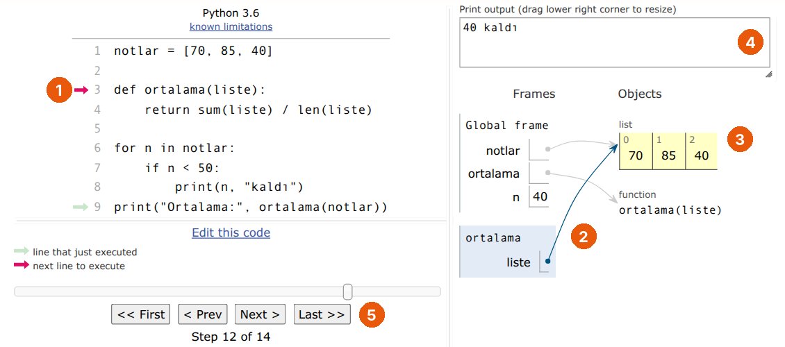 Python Tutor sitesinde not ortalaması kodu, 14 adımın 12.'sinde. 1: kodun solunda kırmızı ok sıradaki satırı gösteriyor (3. satır). 2: sağda ortalama fonksiyonunun kutusu; içindeki liste değişkeni bir okla listeye bağlı. 3: Objects bölümünde 70, 85, 40 değerli liste; global notlar değişkeni de aynı listeyi gösteriyor. 4: Print output kutusunda '40 kaldı'. 5: altta First, Prev, Next, Last düğmeleri ve 'Step 12 of 14'.