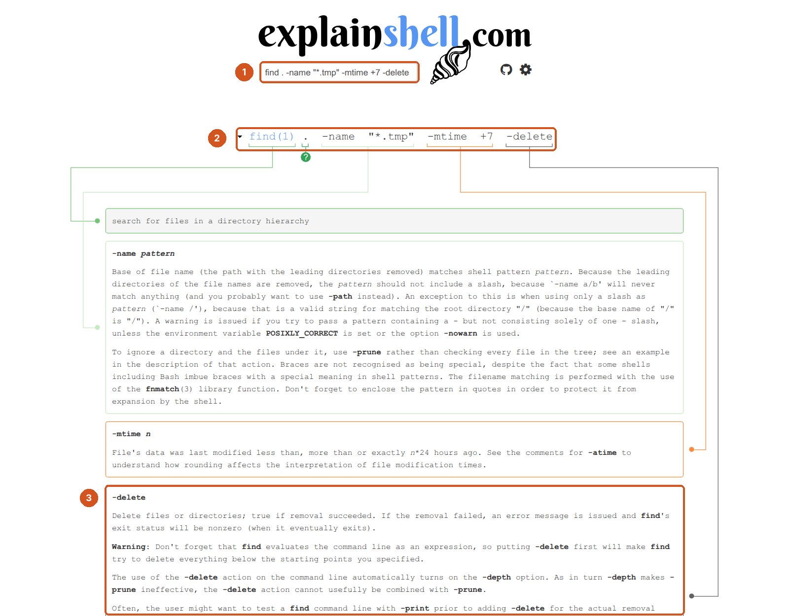 explainshell.com sayfası, numaralı balonlarla. 1: üstteki kutuda yapıştırılan komut: find . -name "*.tmp" -mtime +7 -delete. 2: komut parçalarına ayrılmış: find(1), nokta, -name "*.tmp", -mtime +7, -delete; her parçadan aşağıya bir çizgi iniyor. 3: en alttaki -delete kutusu: 'Delete files or directories' açıklaması ve find'ın komut satırını bir ifade olarak değerlendirdiği, -delete'i başa koymanın her şeyi silmeye çalışacağı uyarısı. Aradaki kutular find'ın 'search for files in a directory hierarchy' tanımını, -name pattern ve -mtime n açıklamalarını gösteriyor.