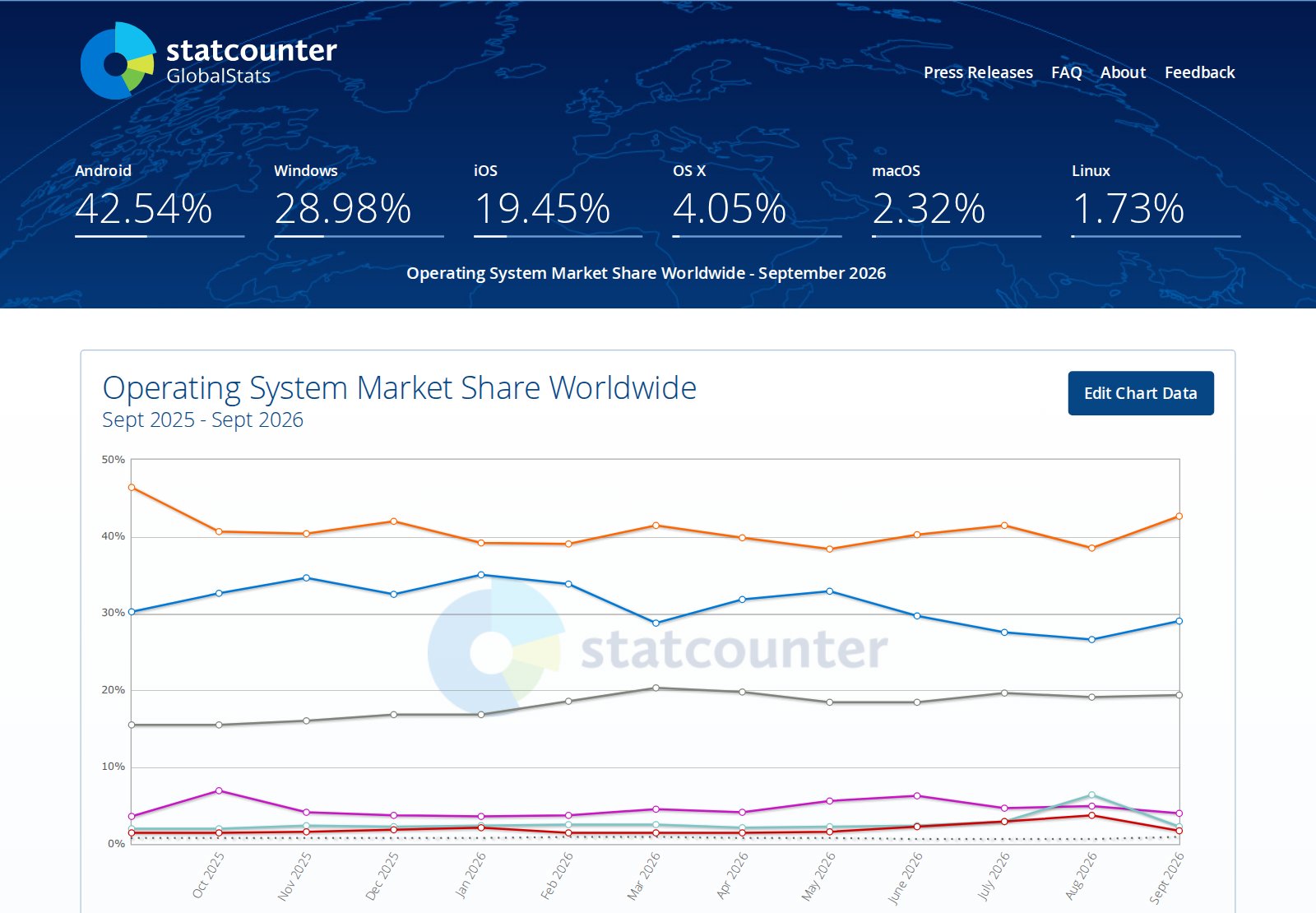 StatCounter GlobalStats sayfası, Eylül 2026. Üstteki şeritte büyük rakamlarla: Android yüzde 42,54; Windows 28,98; iOS 19,45; OS X 4,05; macOS 2,32; Linux 1,73. Altta Eylül 2025–Eylül 2026 arası çizgi grafiği: en üstte turuncu Android çizgisi yüzde 38–46 arasında, altında mavi Windows çizgisi yüzde 27–35 arasında, gri iOS çizgisi yüzde 15–20 arasında; diğerleri yüzde 5'in altında.