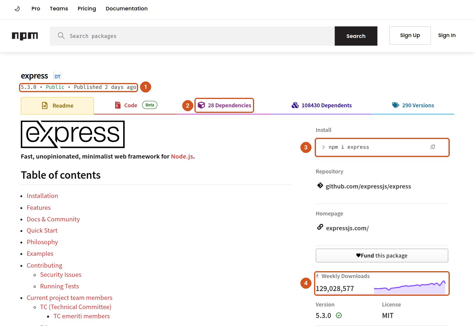 npmjs.com'da express paketinin sayfası, numaralı balonlarla. 1: paket adının altında '5.3.0, Public, Published 2 days ago'. 2: sekmelerden '28 Dependencies'; yanında '108430 Dependents' ve '290 Versions'. 3: sağda Install kutusunda 'npm i express' komutu. 4: 'Weekly Downloads' altında 129.028.577 ve yükselen bir çizgi grafiği; altında Version 5.3.0 ve License MIT. Solda README'nin içindekiler listesi.