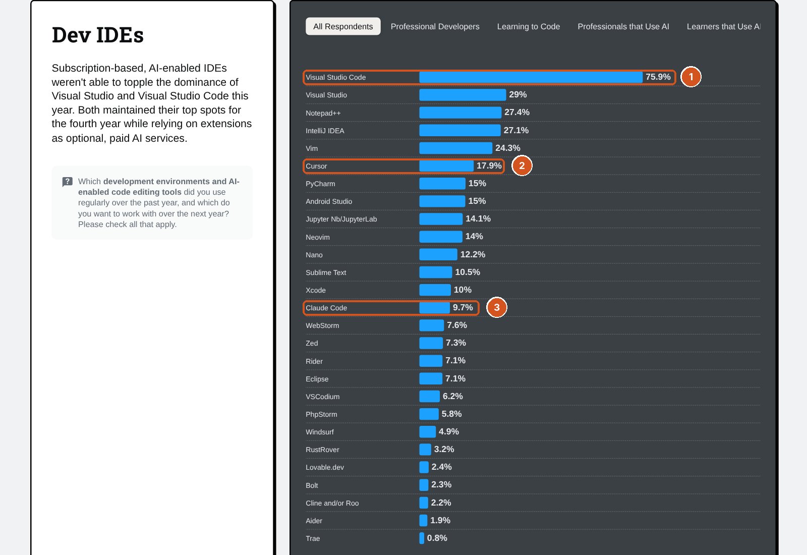 Stack Overflow 2025 geliştirici anketinin 'Dev IDEs' sayfası, numaralı balonlarla. Solda başlık ve kısa yorum: abonelikli, yapay zekâlı IDE'ler Visual Studio ile VS Code'un üstünlüğünü yıkamadı. Sağda koyu zeminli yatay çubuk grafik, 'All Respondents' sekmesi seçili: 1, Visual Studio Code yüzde 75,9 (en uzun çubuk); Visual Studio 29; Notepad++ 27,4; IntelliJ IDEA 27,1; Vim 24,3; 2, Cursor 17,9; PyCharm 15; Android Studio 15; Jupyter 14,1; Neovim 14; Nano 12,2; Sublime Text 10,5; Xcode 10; 3, Claude Code 9,7; ardından WebStorm, Zed, Rider, Eclipse, VSCodium, PhpStorm, Windsurf 4,9, RustRover, Lovable.dev 2,4, Bolt 2,3, Cline/Roo 2,2, Aider 1,9, Trae 0,8.