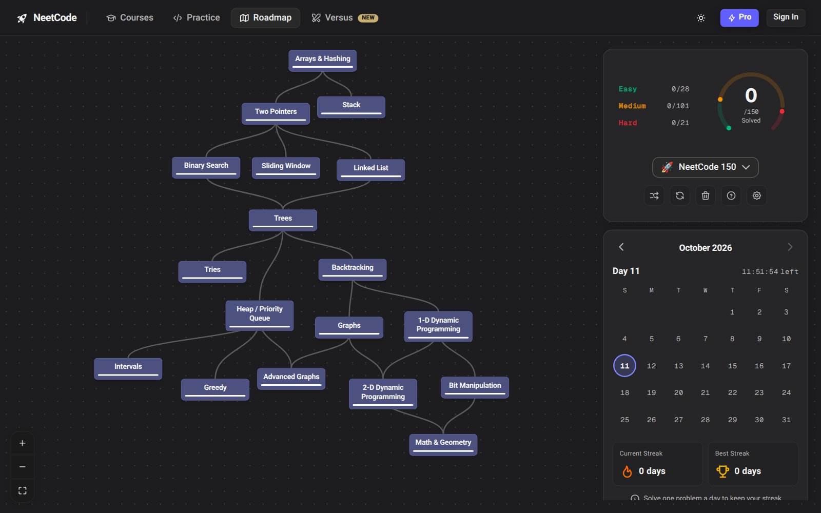 NeetCode yol haritası, koyu zemin. Bir ağaç biçiminde konu kutuları: en üstte Arrays & Hashing; altında Two Pointers ve Stack; sonra Binary Search, Sliding Window, Linked List; ortada Trees; altında Tries, Backtracking, Heap / Priority Queue, Graphs, 1-D Dynamic Programming; en altta Intervals, Greedy, Advanced Graphs, 2-D Dynamic Programming, Bit Manipulation, Math & Geometry. Sağda NeetCode 150 listesi için 0/150 çözüldü sayacı ve bir takvim.