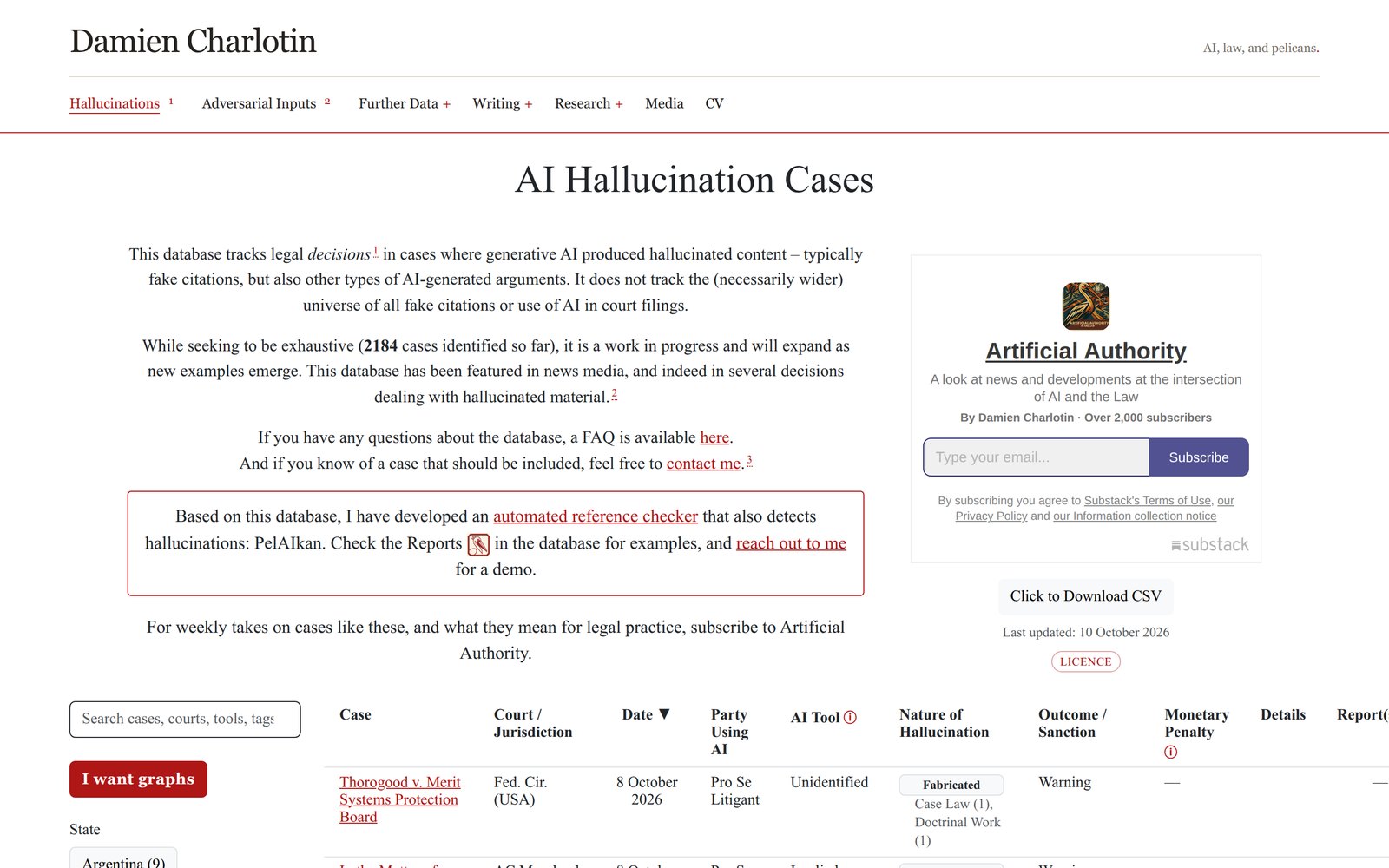 Damien Charlotin'in AI Hallucination Cases sayfası: '2184 cases identified so far' cümlesi, sağda 'Last updated: 10 October 2026' ve CSV indirme düğmesi; altta vaka tablosunun ilk satırı: Thorogood v. Merit Systems Protection Board, ABD Federal Devre Mahkemesi, 8 Ekim 2026, kendi davasını yürüten taraf, uydurma içtihat, sonuç uyarı.
