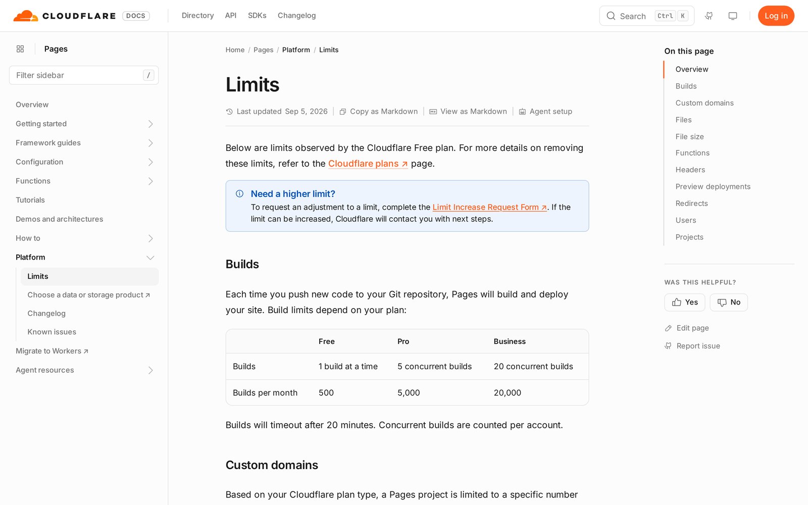 Cloudflare Pages belgelerindeki Limits sayfası: Builds tablosunda Free planda aynı anda 1 derleme ve ayda 500 derleme; Pro'da 5 eşzamanlı ve 5.000; Business'ta 20 eşzamanlı ve 20.000 derleme. Derlemeler 20 dakikada zaman aşımına uğrar.