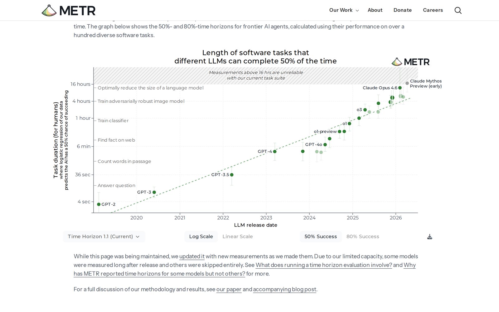 METR'in grafiği: 'Length of software tasks that different LLMs can complete 50% of the time'. Yatay eksende 2020–2026 arası çıkış tarihleri, dikey eksende logaritmik ölçekte 4 saniyeden 16 saate iş süreleri. Yeşil noktalar GPT-2, GPT-3, GPT-3.5, GPT-4, o1-preview, o3 ve Claude Opus 4.6 gibi modeller; noktalar düz bir çizgi üzerinde yükseliyor, en üstte Claude Mythos Preview.