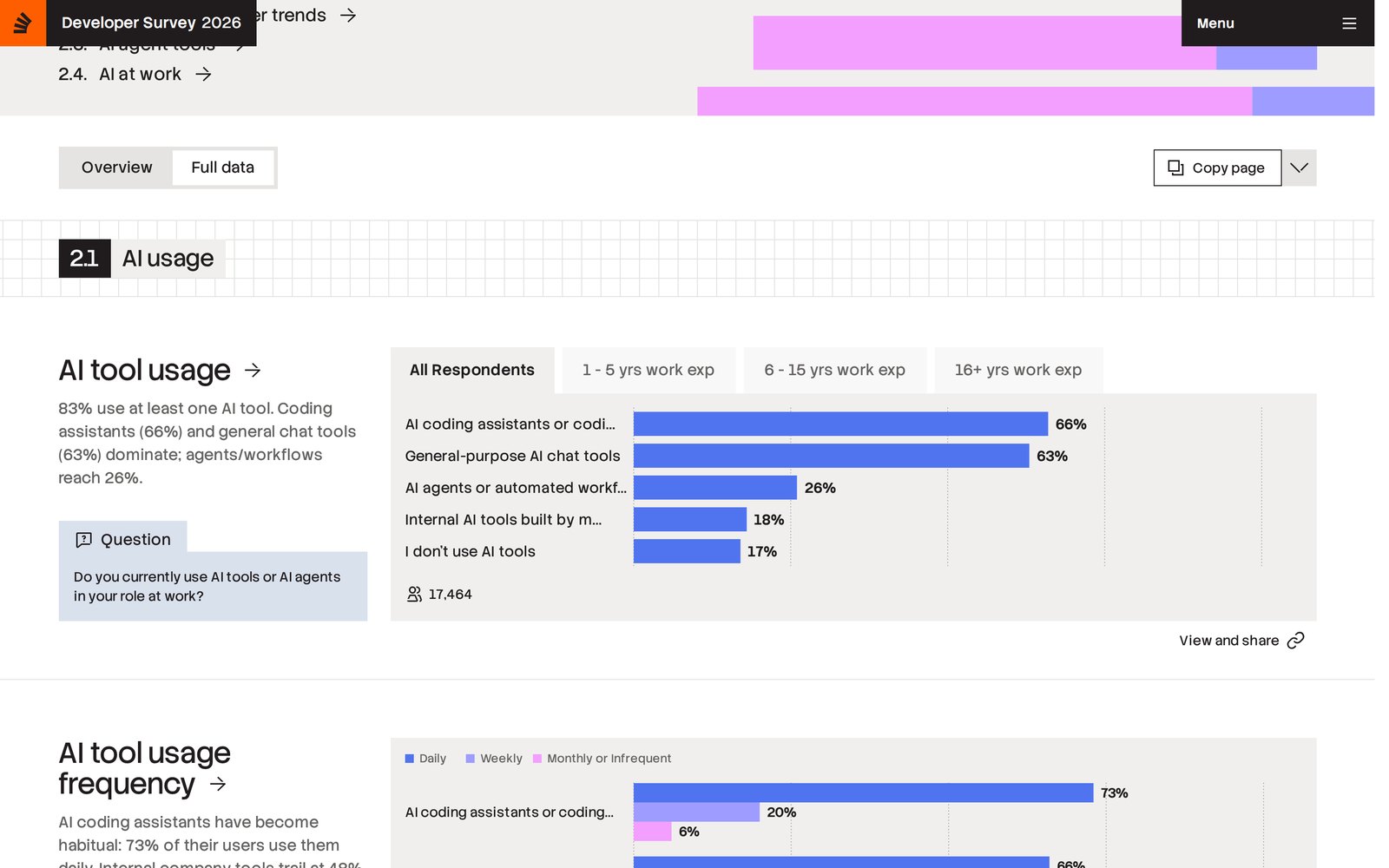 Stack Overflow 2026 Geliştirici Anketi, '2.1 AI usage' bölümü. 'AI tool usage' grafiği: AI coding assistants %66, general-purpose AI chat tools %63, AI agents or automated workflows %26, internal AI tools %18, 'I don't use AI tools' %17; 17.464 yanıt. Altında 'AI tool usage frequency' grafiğinin başlangıcı: kodlama asistanı kullananların %73'ü her gün.