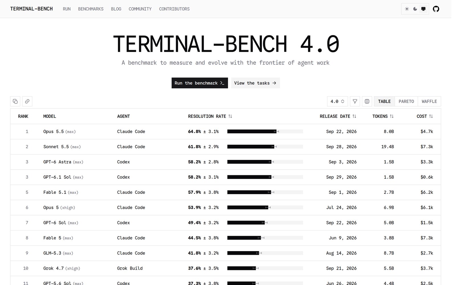 Terminal-Bench 4.0 sıralama tablosu. Sütunlar: sıra, model, ajan, çözme oranı, çıkış tarihi, token, maliyet. İlk satırlar: Opus 5.5 (max) Claude Code ile %64,8; Sonnet 5.5 (max) Claude Code ile %61,8; GPT-6 Astra (max) Codex ile %58,2; GPT-6.1 Sol (max) Codex ile %58,2; Fable 5.1 (max) Claude Code ile %57,9. Maliyetler 0,6 bin ile 7,3 bin dolar arasında.